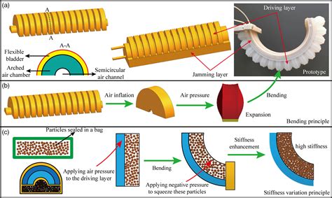 soft actuator testing|soft material for actuators.